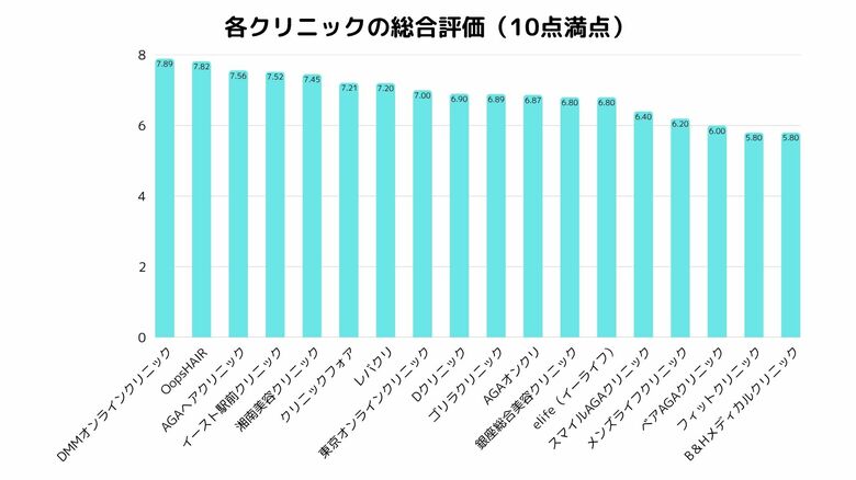 AGAクリニック総合ランキング｜「オンラインでも安心できた」が評価のカギに