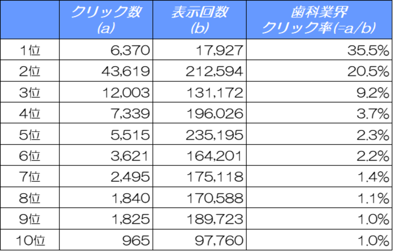 【2024年最新版】歯科医院サイトのSEO対策に必須!検索順位別クリック率(CTR)の調査
