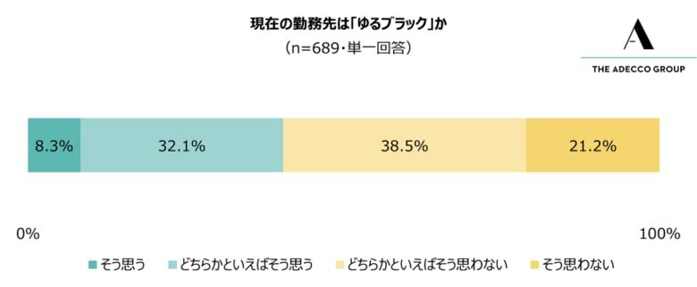 20代と30代の会社員および公務員・団体職員1,000人を対象にした「ゆるブラック」に関する調査:現在の勤務先がホワイト企業だと考えている若手の4割以上が、勤務先は「ゆるブラック」だと考えている