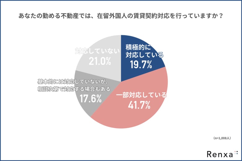 【実態調査】在留外国人の賃貸契約「文化・言語の壁」で積極対応はわずか２割
