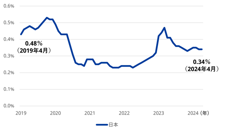 Indeed、越境仕事検索の動向を調査。「海外から日本」への仕事検索割合、2019年と比較し2024年は上位10カ国・地域全てで減少。米国、ベトナムからは約5割減少。
