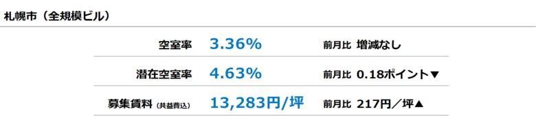 [札幌版]【最新オフィスマーケットレポート発表】オフィス空室率 前月から横ばい