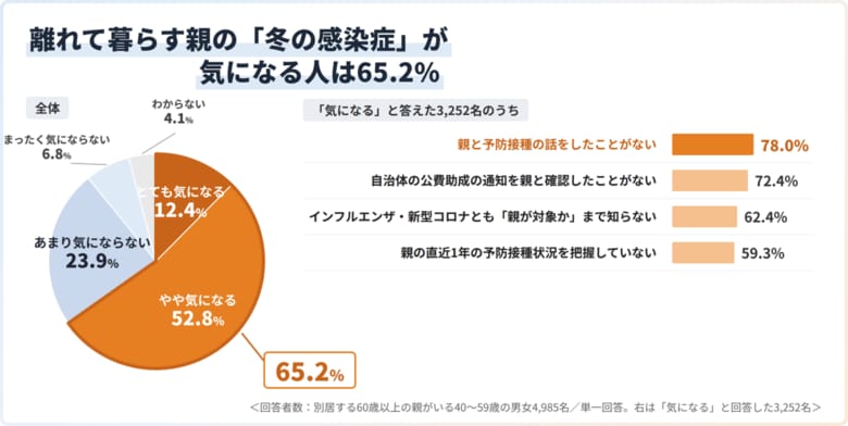 ＜全国47都道府県・約5,000人対象／親の健康・冬の備えに関する子世代の意識・対話実態調査＞離れて暮らす親の「冬の感染症」が心配 65.2％そのうち78.0％は、親と予防接種の話をしたことがない