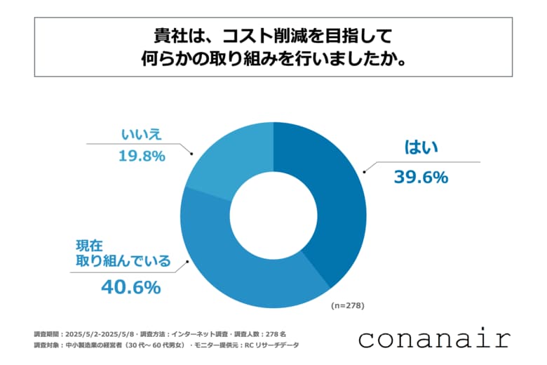 製造業を営む中小企業の8割以上が、何らかのコスト削減に向けた取り組みを行っている!中山水熱工業株式会社が「中小製造業におけるコスト削減実態」に関する調査を実施!