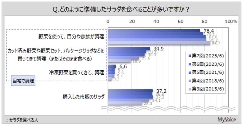 【サラダに関する調査】サラダを食べる人のうち、カット野菜やパッケージサラダを使ってサラダを作る人は約35%。過去調査と比べて増加傾向