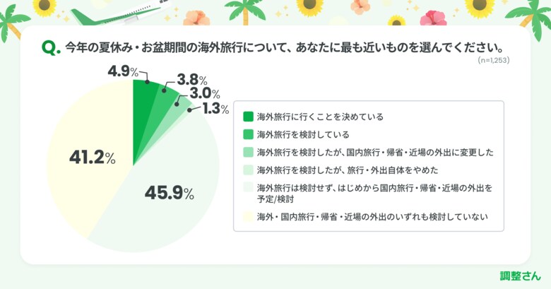 1,253人中 夏休みに海外予定はわずか1割弱　今年の夏 海外旅行をやめた理由の1位「円安で割高に感じる」