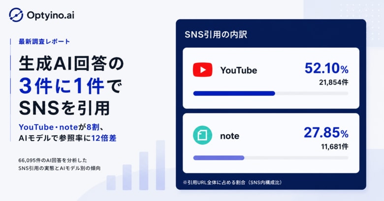 生成AIの回答はSNSをどれくらい引用しているのか？Optyino.aiがAI回答66,095件を分析、SNS引用率34.6%も参照メディアはAIモデルで最大12.7倍の差
