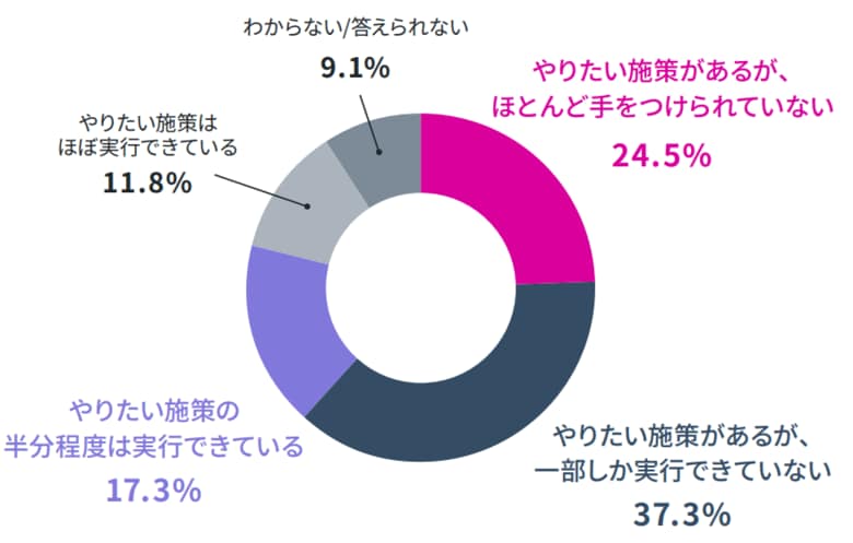 【調査レポート】少人数体制のBtoBマーケティング担当者の約8割が「やりたい施策を十分に実行できていない」と回答