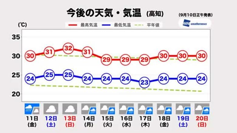 【高知】梅雨を思わせる蒸し暑さに　前線の影響で曇りや雨の日続く《9月20日までの予想》｜FNNプライムオンライン