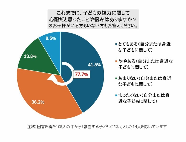 6月10日は「こどもの目の日」 30～40代のパパママ世代を調査　8割弱が、子どもの視力に悩みや心配あり　一方、視力の発達に関する知識は十分ではない状況　弱視の早期発見は「3歳児健診の屈折検査」が重要