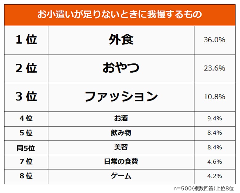 【お小遣いが足りないときに我慢するものランキング】社会人500人アンケート調査