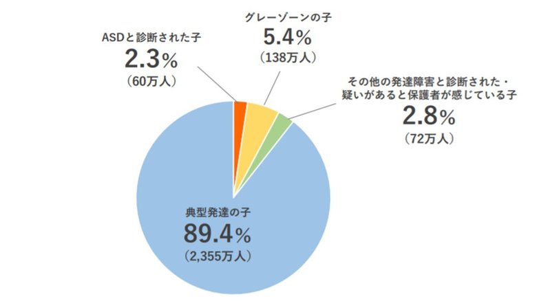 「ASDと子育て実態調査」より