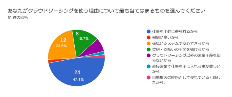 【Webライターの実態調査】「クラウドソーシング」の利用率は82.3%