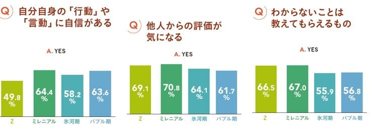 「自己効力感の低さ（自分自身の行動や言動に自信がない）」「他人の評価が気になる」「わからないことは教えてもらえるもの」（提供：日本能率協会マネジメントセンター）