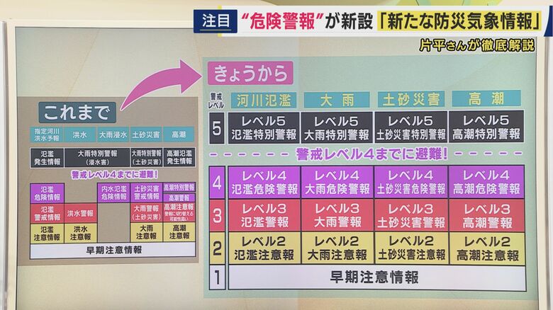 防災気象情報の新旧