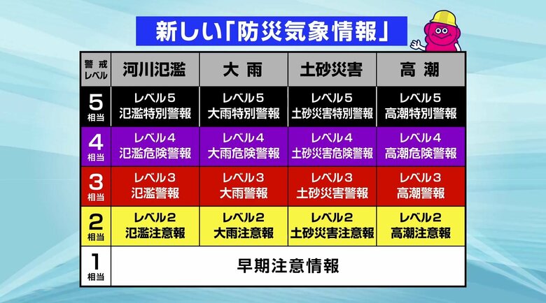 （5段階に整理された新しい防災気象情報）