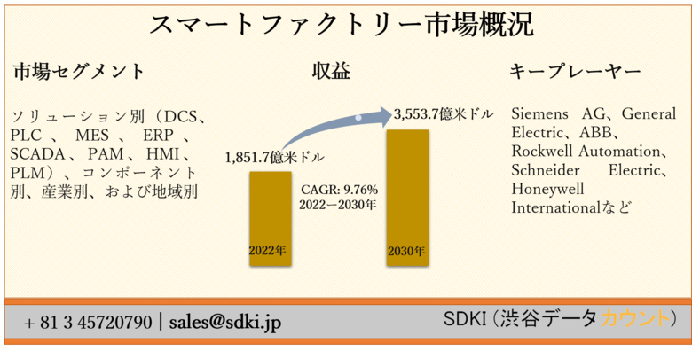 世界のスマートファクトリー市場ーソリューション別(DCS、PLC、MES、ERP、SCADA、PAM、HMI、PLM)、コンポーネント別、産業別、および地域別ー予測2022ー2030年