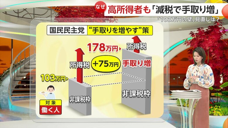 国民民主党の“手取りを増やす”策