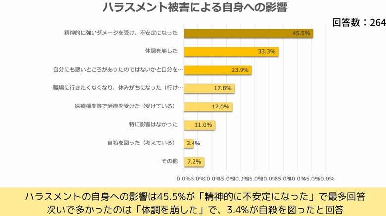 被害者への影響（提供：Job総研）