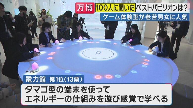 第1位はゲーム体験型の「電力館」