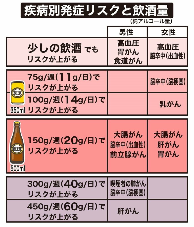 「我が国における疾病別の発症リスクと飲酒量」（厚生労働省）を元に編集部で作成
