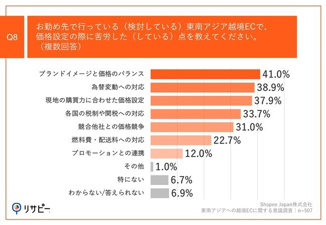 Q8.お勤め先で行っている（検討している）東南アジア越境ECで、価格設定の際に苦労した（している）点を教えてください。（複数回答）