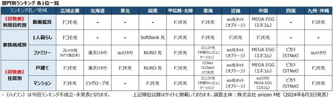 『インターネット回線』部門別ランキング 各1位一覧（オリコン顧客満足度）