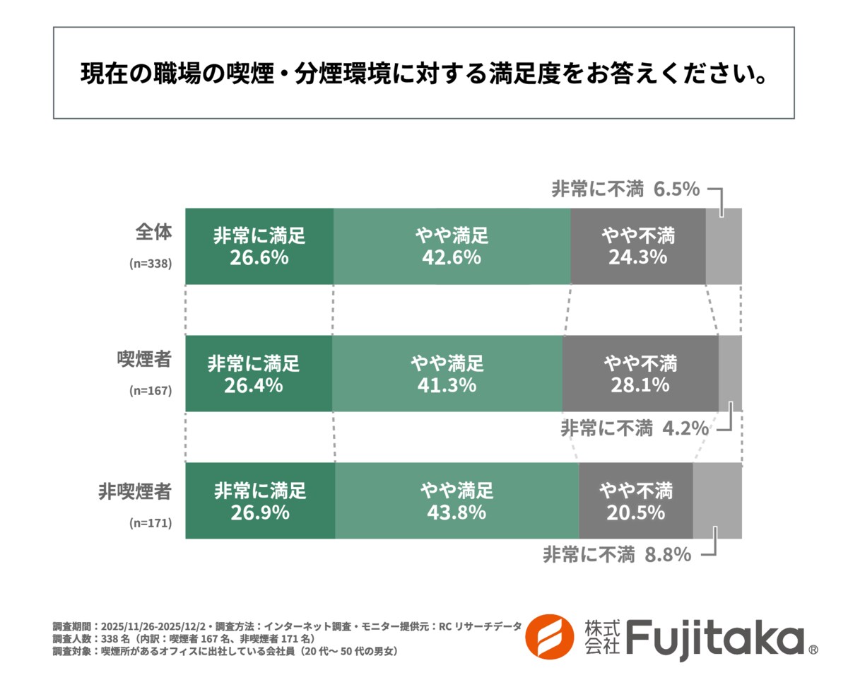 調査レポート】オフィス喫煙所の環境、3人に1人が「不満」と回答