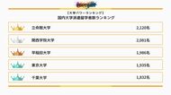 『大学パワーランキング』が「海外派遣留学者数のランキング」を発表!日本の大学を対象にした2025年調査版レポート