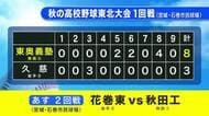 秋の高校野球東北大会が宮城県で開幕　久慈（岩手・久慈市）は初戦突破ならず