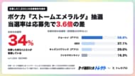 ポケカ『ストームエメラルダ』抽選、当選率は応募先で3.6倍の差。1,024人の自己申告データを「トレゲト（カード抽選まとめ）」が公開