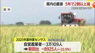 コメどころなのに…農業の担い手がこの5年間で2割以上も減少！山形
