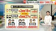 【解説】0～9歳でも5.7%が「動画配信」　10～17歳の1日ネット利用時間は過去最長5時間27分　「家庭のルール」親と子で認識にズレ　