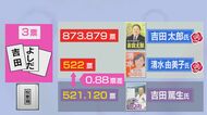 “0.88票差”に泣く…なぜ1票以下に？ 岐阜・養老町議選 最下位当選者522票に対し521.120票で落選