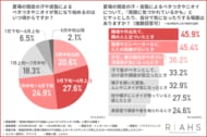 【夏の頭皮エチケット】満員電車でヒヤリ…「もしかして私、ニオっている？」対人距離が縮まる場面で高まるニオイの不安