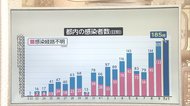 【速報】東京 新たに185人以上感染 きょうも過去最多を更新
