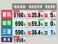愛知は3日連続最多で初の5千人超…新型コロナ 東海3県で新規感染者6440人 病床使用率は3県とも上昇