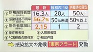 東京 新たに34人の感染 「東京アラート」発動検討