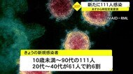 沖縄県新たに111人の感染確認