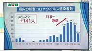 長崎県内の新型コロナウイルス感染者数の推移やクラスターの現状