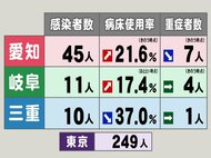 新型コロナ…東海3県の感染者数・病床使用率・重症者数 三重の病…