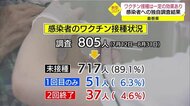 【新型コロナ詳報】島根、鳥取ともに14人の感染を確認 島根県独自調査で感染者の約9割がワクチン未接種
