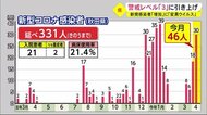 秋田県 独自の警戒レベルを「3」に引き上げ