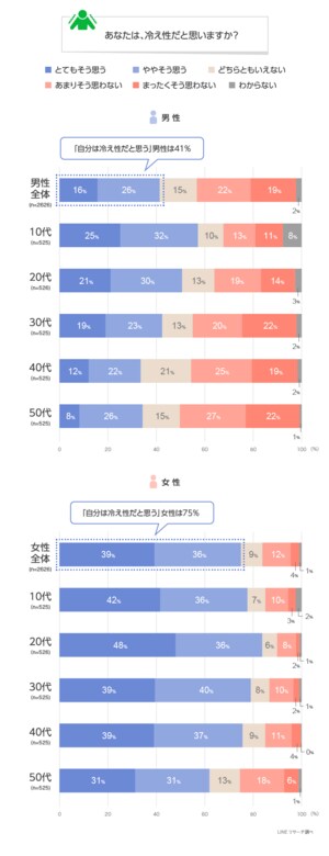 【LINEリサーチ】「冷え性を自覚している人」の割合は全体で約6割、男性は10代、女性は20代が最も高い結果に 冷え性対策は「靴下/レギンスをはく」が男女ともにトップにランクイン