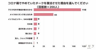 <調査結果>コロナ禍でやめていたチークを復活させた理由を選んでください 1位『マスクを外す機会が増えたから』!