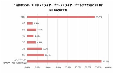 20~40代女性の下着とバストの「シラナイノ?」を調査!約6割が「垂れたバストは元に戻らない」ことを知らなかった!
