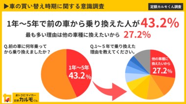【車の買い替え時期に関する意識調査】買い替え年数は「3年」「5年」「10年」が多い
