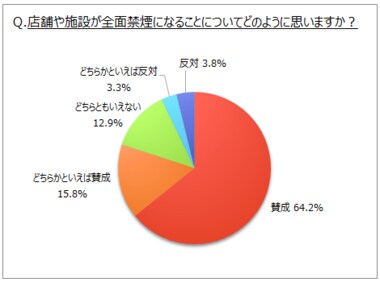 【たばこに関するアンケート調査】屋内全面禁煙に賛成の人は8割、喫煙者では35%。改正健康増進法について「内容を知っている」は3割弱、喫煙者では5割弱