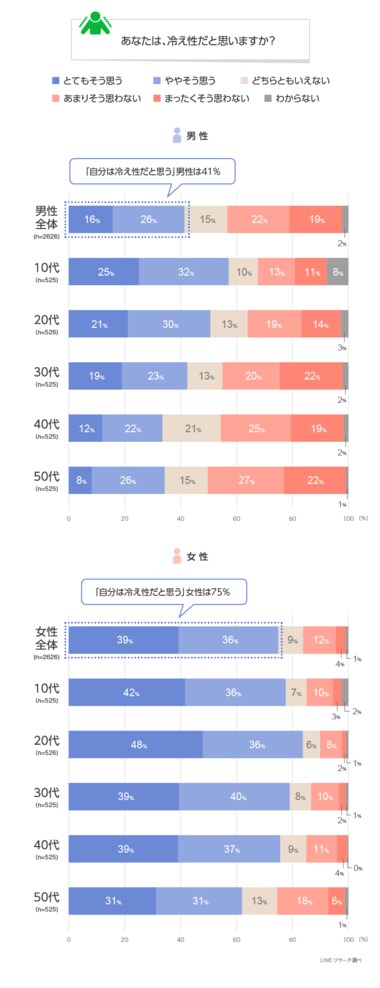 【LINEリサーチ】「冷え性を自覚している人」の割合は全体で約6割、男性は10代、女性は20代が最も高い結果に 冷え性対策は「靴下/レギンスをはく」が男女ともにトップにランクイン
