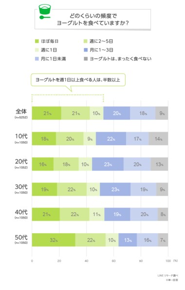 【LINEリサーチ】ヨーグルトを「週に1日以上」食べる人は約半数 好きなヨーグルトの味は、「ストロベリー」「ブルーベリー」「アロエ」がTOP3にランクイン